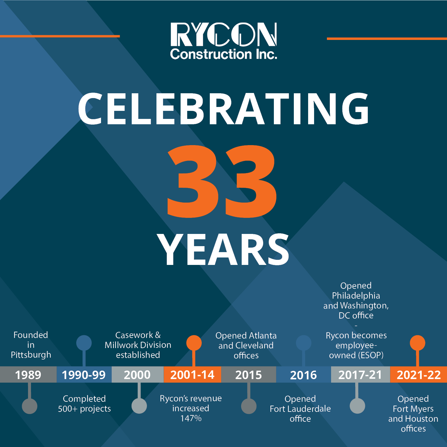 Timeline graphic for Rycon Construction Inc. celebrating 33 years, highlighting company milestones from 1989 to 2022.